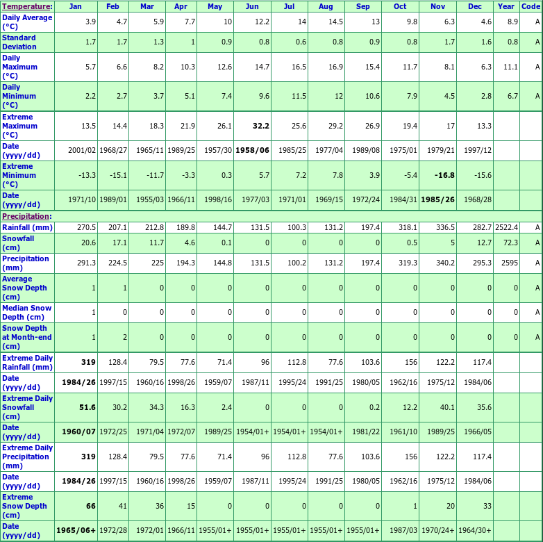 McInnes Island Climate Data Chart